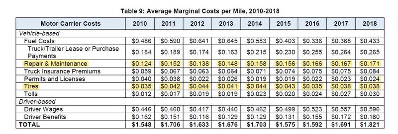 average marginal costs per mile 2010-2018