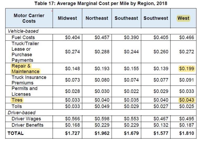 average marginal costs per mile by region 2018