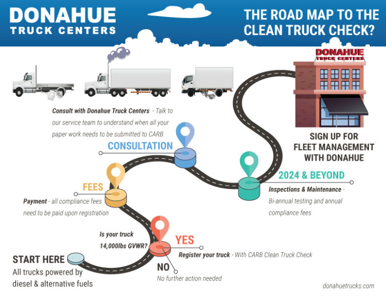 What is the Advanced Clean Trucks Regulation and the Clean Truck Check ...